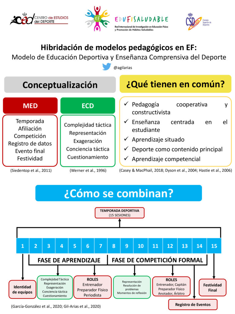 La hibridación de modelos pedagógicos en EF: Modelo de Educación Deportiva  y Enseñanza Comprensiva en el Deporte - Edufisaludable